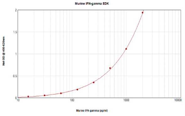Murine IFN-gamma Standard TMB ELISA Kit graph